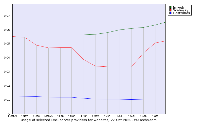 Historical trends in the usage of Imweb vs. Scaleway vs. Hostwinds