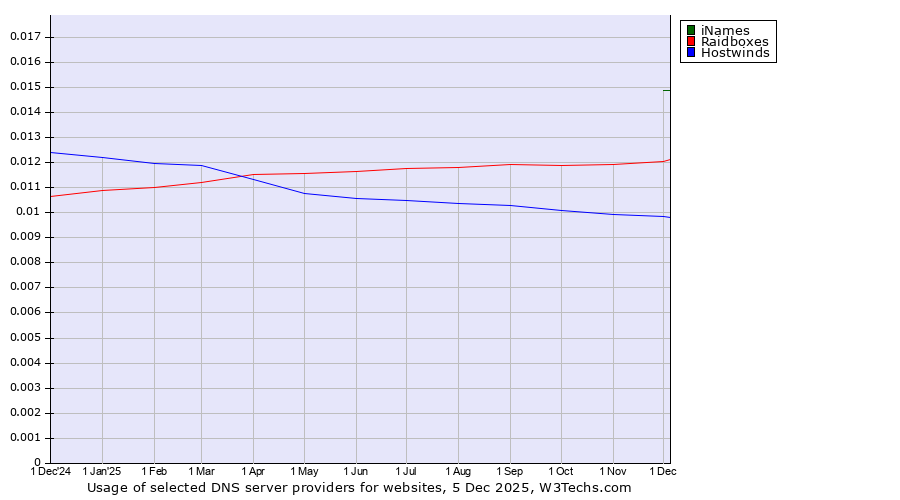 Historical trends in the usage of iNames vs. Raidboxes vs. Hostwinds