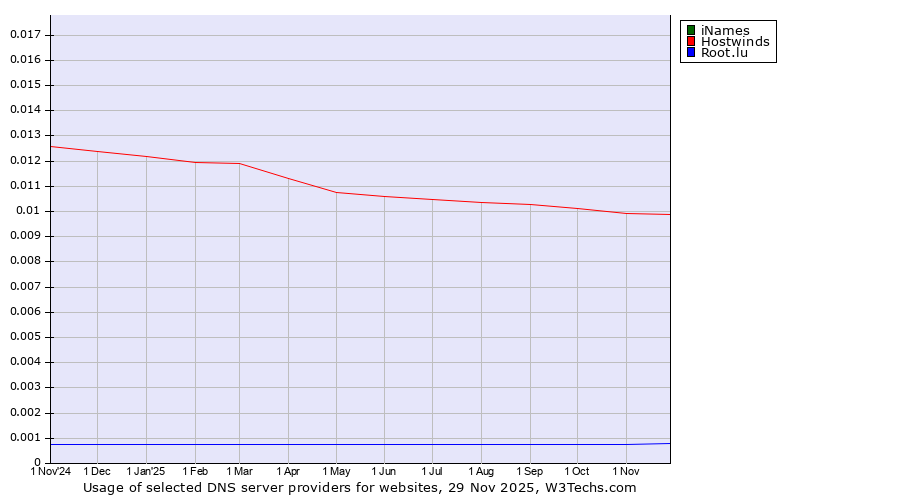 Historical trends in the usage of iNames vs. Hostwinds vs. Root.lu
