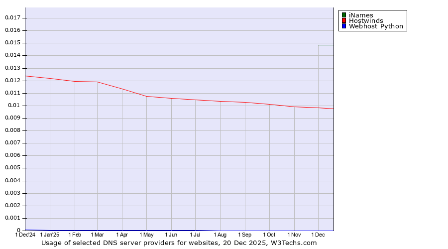 Historical trends in the usage of iNames vs. Hostwinds vs. Webhost Python