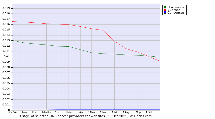 Historical trends in the usage of Hostwinds vs. Axarnet vs. Consensus