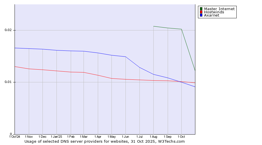 Historical trends in the usage of Master Internet vs. Hostwinds vs. Axarnet