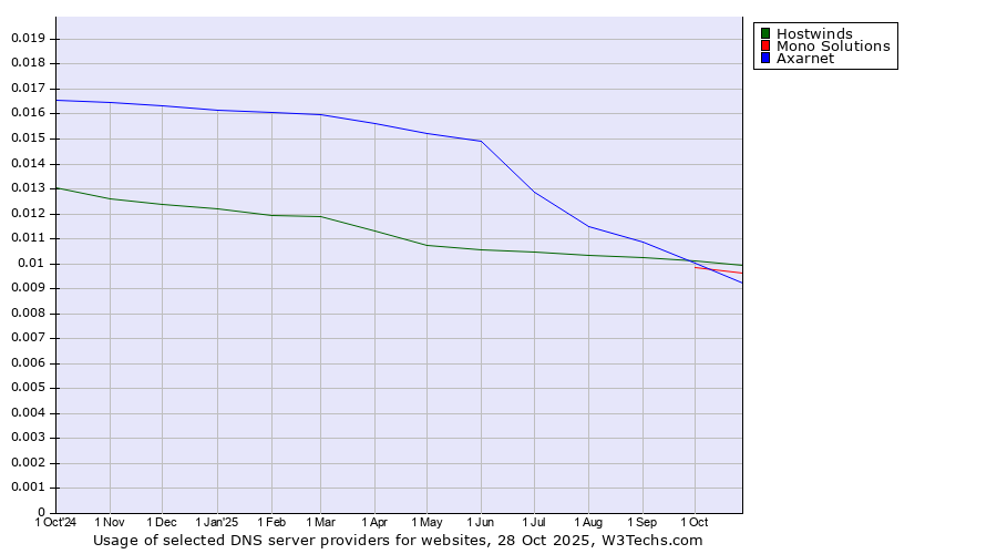 Historical trends in the usage of Hostwinds vs. Axarnet vs. Mono Solutions