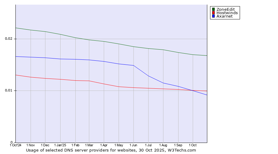 Historical trends in the usage of ZoneEdit vs. Hostwinds vs. Axarnet