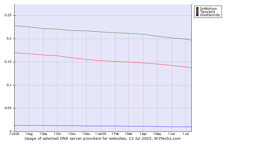 Historical trends in the usage of InMotion vs. Tencent vs. Hostwinds
