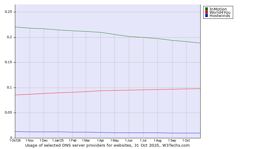 Historical trends in the usage of InMotion vs. World4You vs. Hostwinds