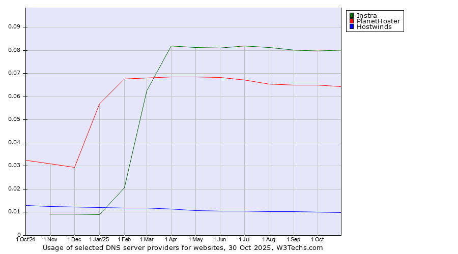 Historical trends in the usage of Instra vs. PlanetHoster vs. Hostwinds