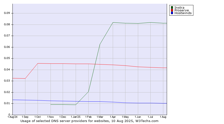 Historical trends in the usage of Instra vs. Proserve vs. Hostwinds