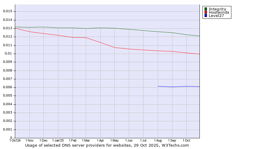 Historical trends in the usage of Integrity vs. Hostwinds vs. Level27