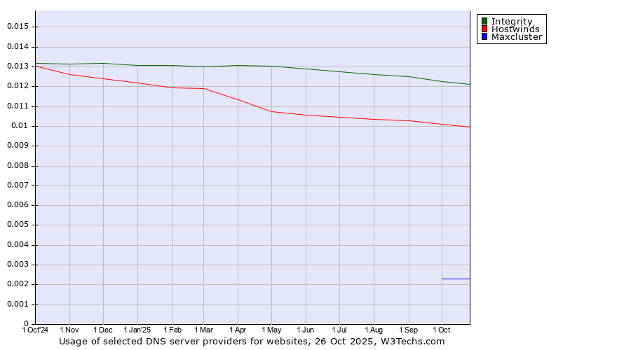 Historical trends in the usage of Integrity vs. Hostwinds vs. Maxcluster