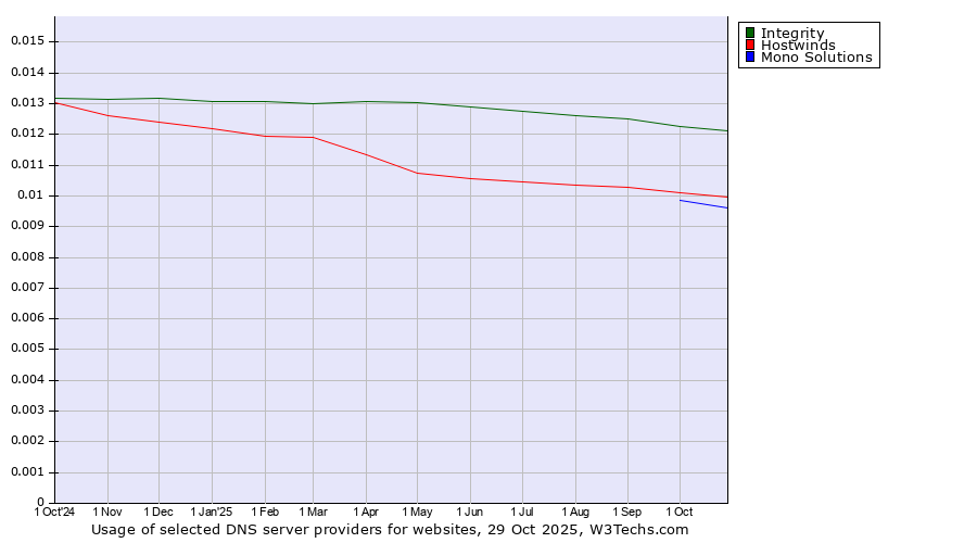 Historical trends in the usage of Integrity vs. Hostwinds vs. Mono Solutions