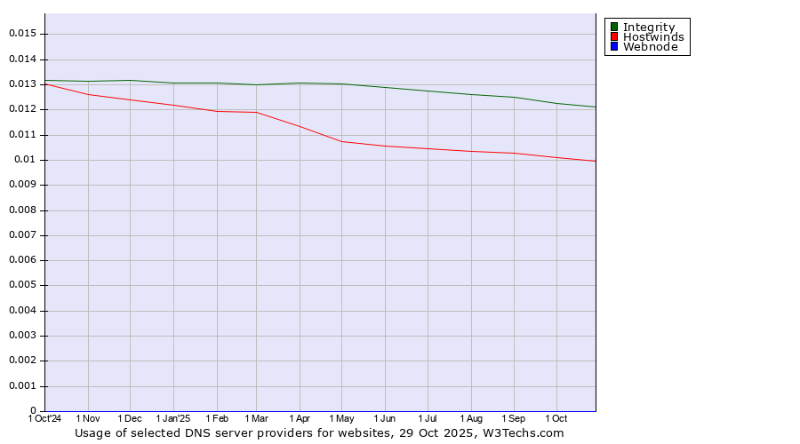 Historical trends in the usage of Integrity vs. Hostwinds vs. Webnode