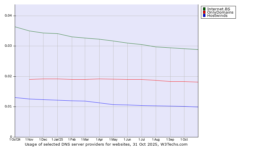 Historical trends in the usage of Internet.BS vs. OnlyDomains vs. Hostwinds