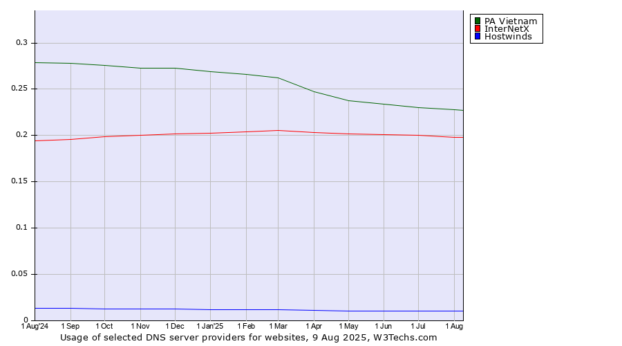 Historical trends in the usage of PA Vietnam vs. InterNetX vs. Hostwinds