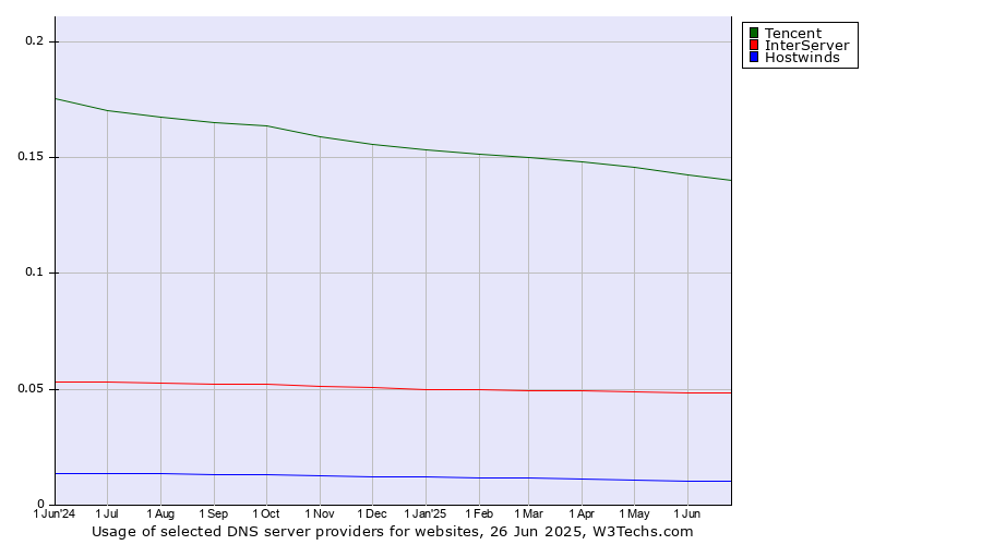 Historical trends in the usage of Tencent vs. InterServer vs. Hostwinds