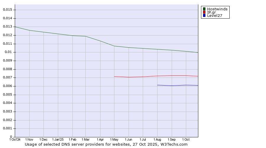 Historical trends in the usage of Hostwinds vs. IP.gr vs. Level27