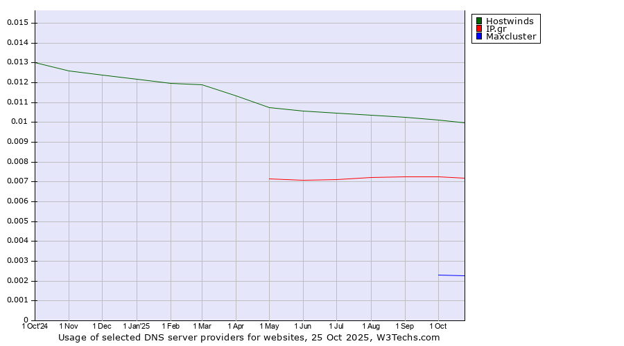Historical trends in the usage of Hostwinds vs. IP.gr vs. Maxcluster