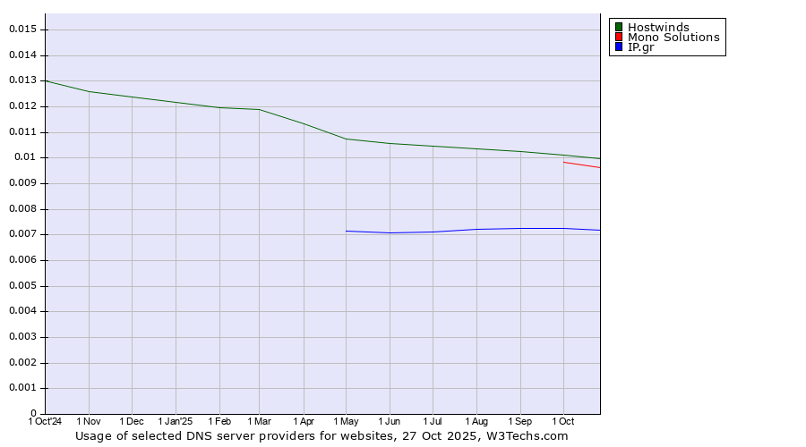 Historical trends in the usage of Hostwinds vs. Mono Solutions vs. IP.gr