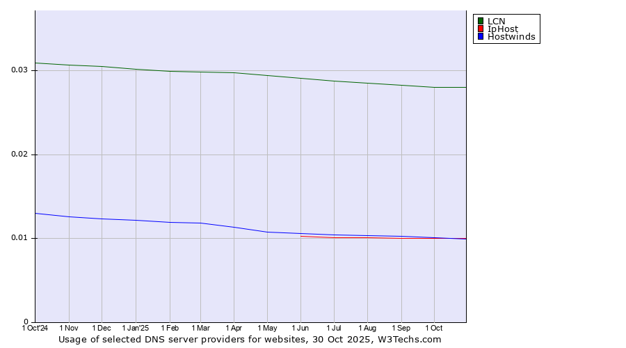 Historical trends in the usage of LCN vs. IpHost vs. Hostwinds