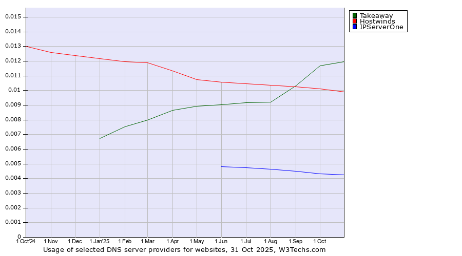 Historical trends in the usage of Takeaway vs. Hostwinds vs. IPServerOne