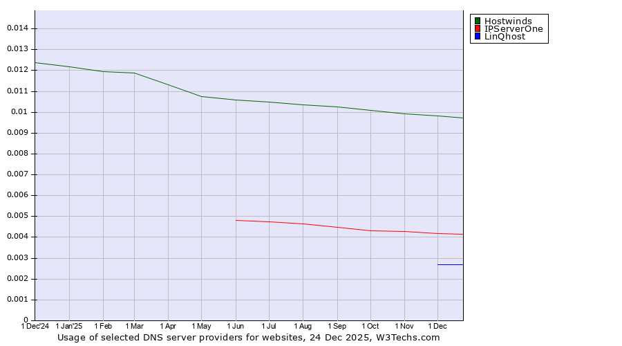 Historical trends in the usage of Hostwinds vs. IPServerOne vs. LinQhost