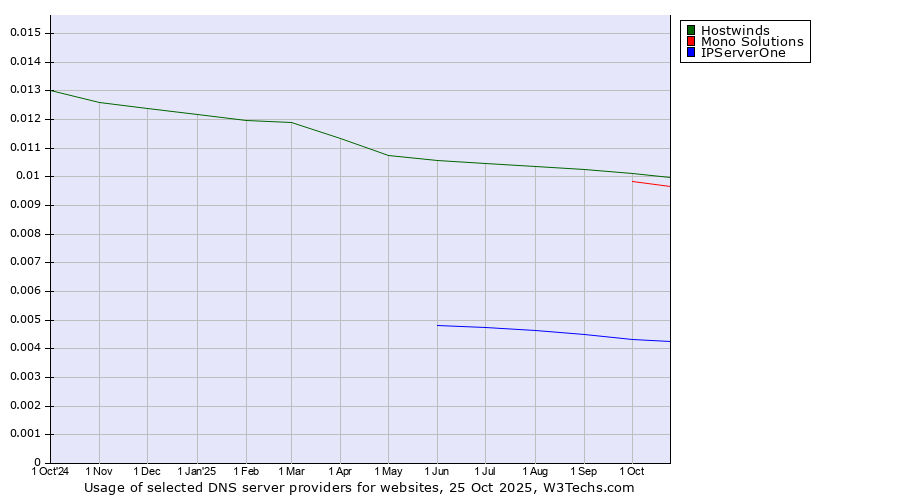 Historical trends in the usage of Hostwinds vs. Mono Solutions vs. IPServerOne