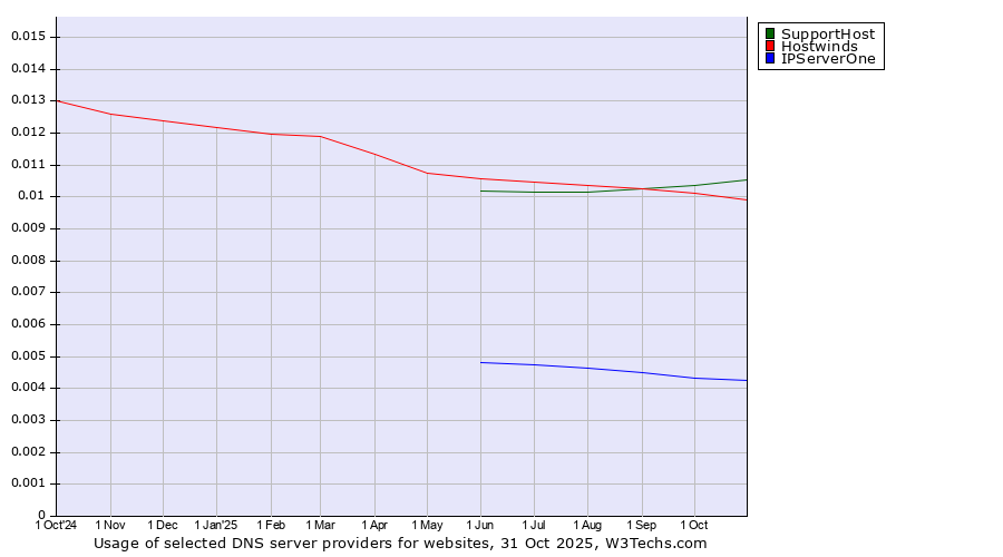 Historical trends in the usage of SupportHost vs. Hostwinds vs. IPServerOne