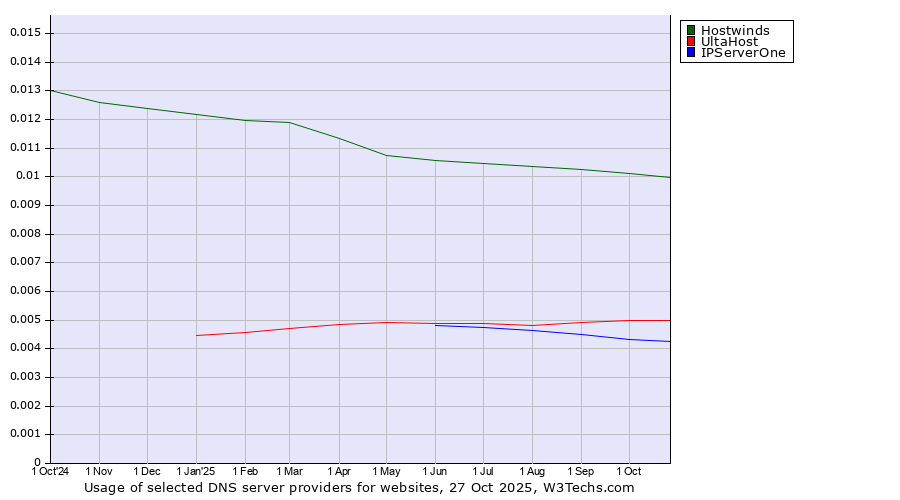 Historical trends in the usage of Hostwinds vs. UltaHost vs. IPServerOne