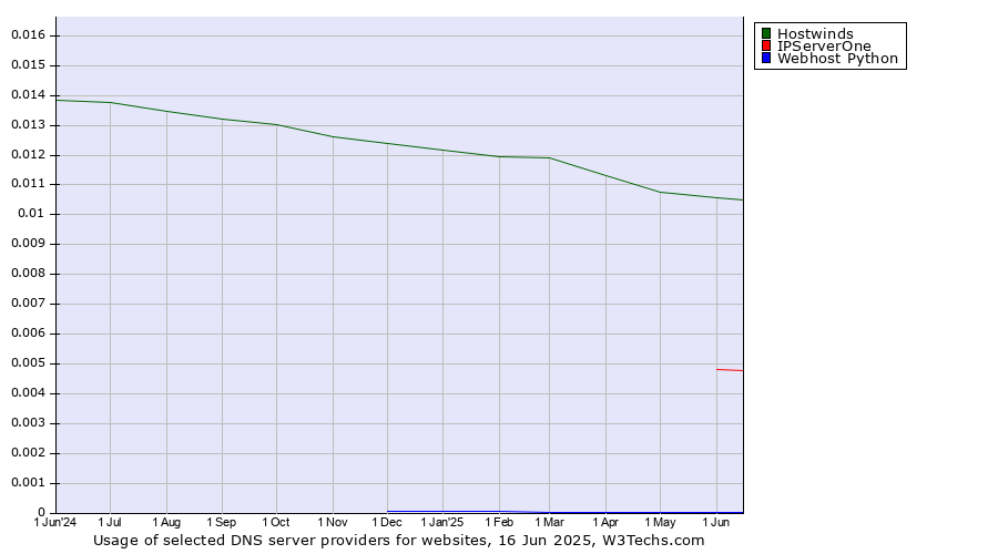 Historical trends in the usage of Hostwinds vs. IPServerOne vs. Webhost Python