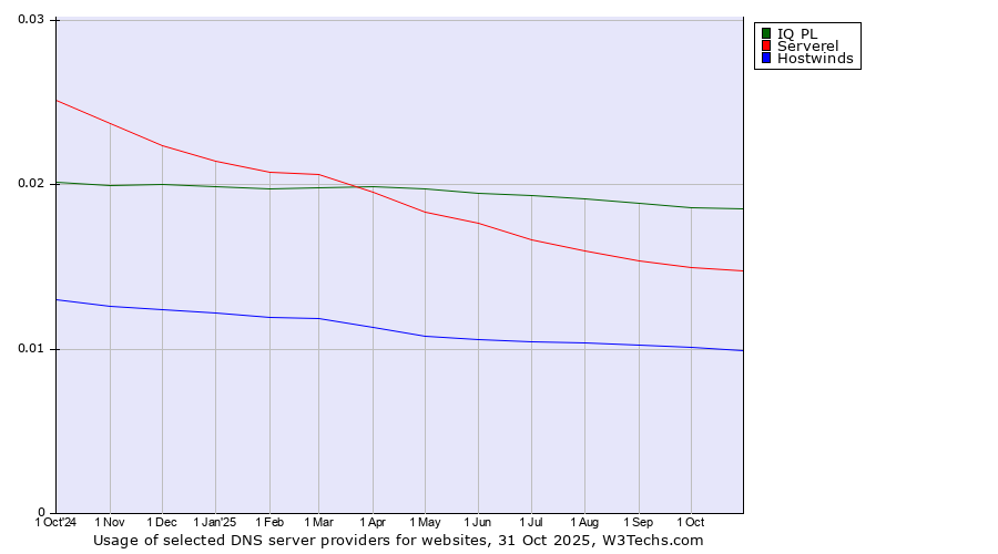 Historical trends in the usage of IQ PL vs. Serverel vs. Hostwinds