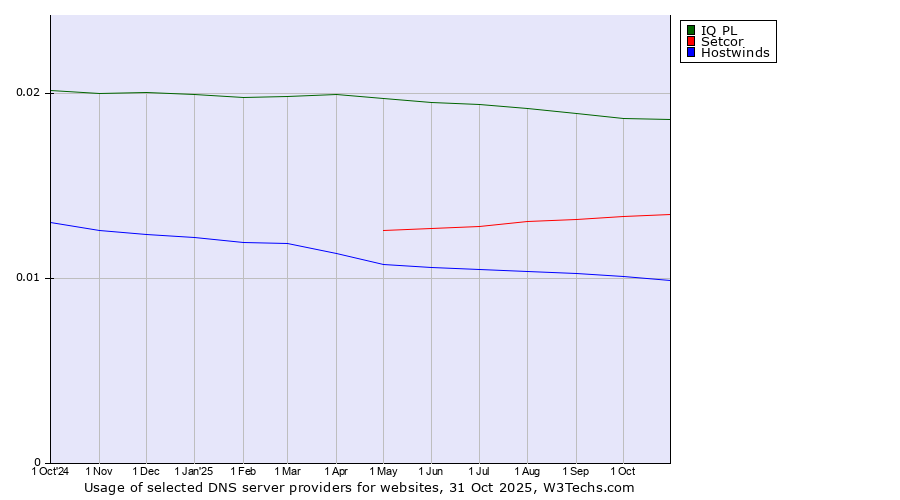 Historical trends in the usage of IQ PL vs. Setcor vs. Hostwinds