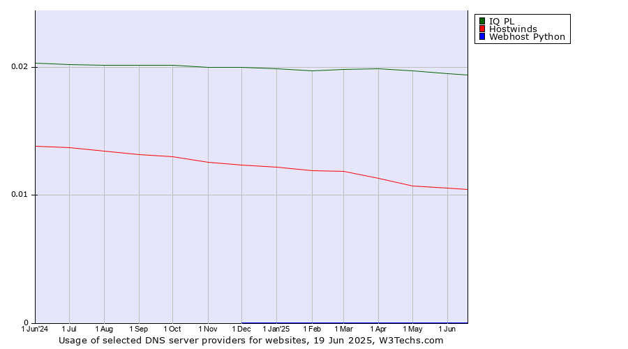 Historical trends in the usage of IQ PL vs. Hostwinds vs. Webhost Python