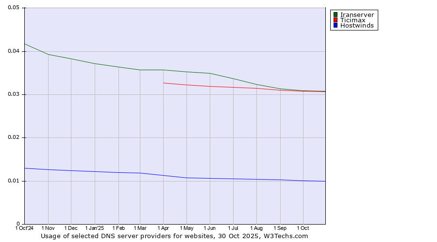 Historical trends in the usage of Iranserver vs. Ticimax vs. Hostwinds