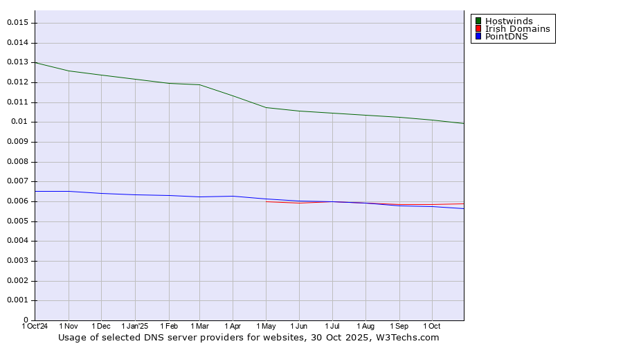 Historical trends in the usage of Hostwinds vs. Irish Domains vs. PointDNS
