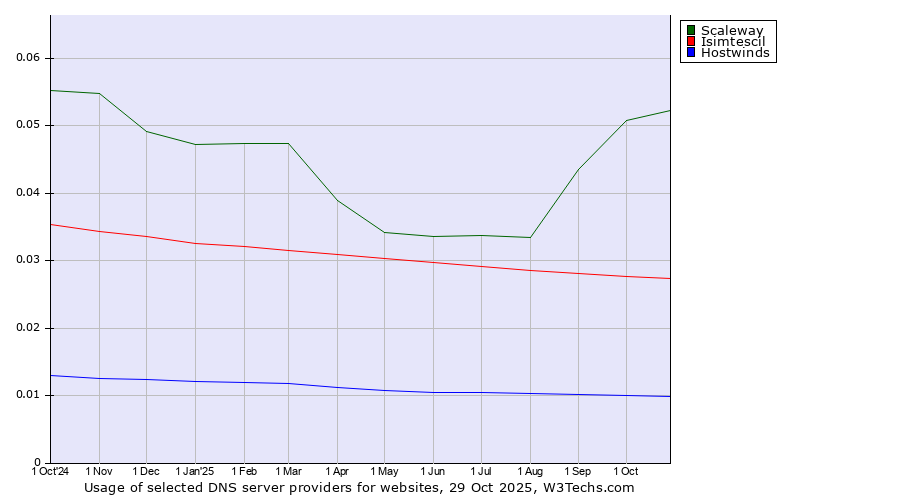 Historical trends in the usage of Scaleway vs. Isimtescil vs. Hostwinds