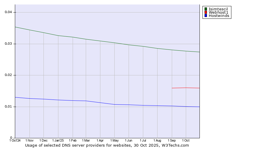 Historical trends in the usage of Isimtescil vs. Webhost1 vs. Hostwinds