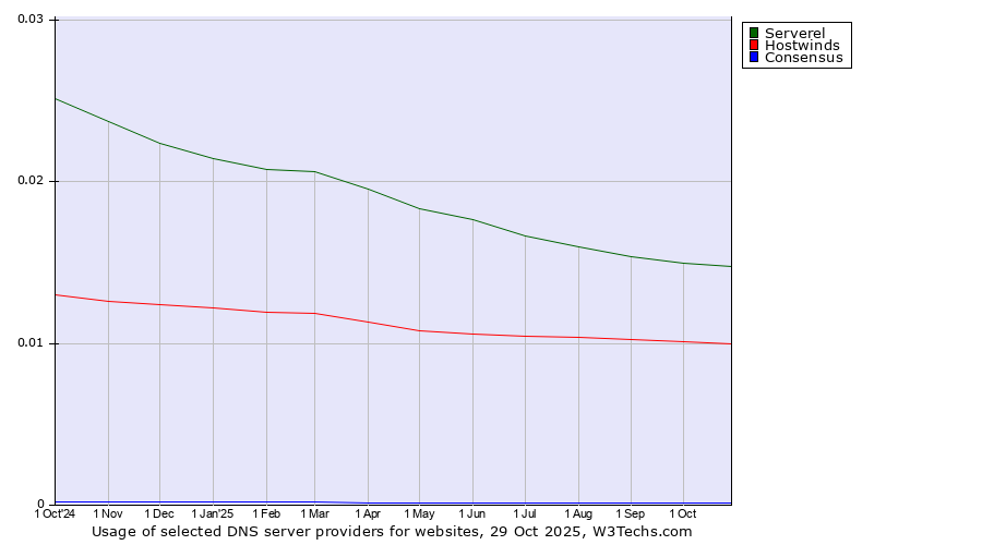 Historical trends in the usage of Serverel vs. Hostwinds vs. Consensus