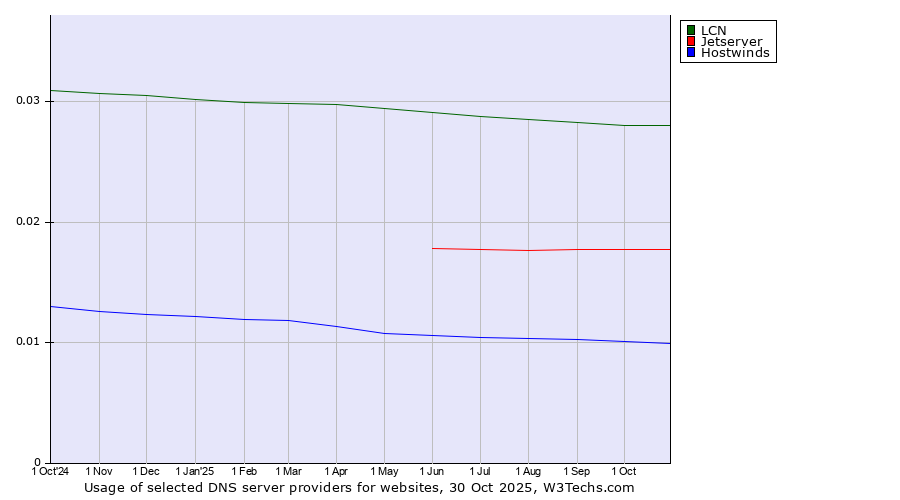 Historical trends in the usage of LCN vs. Jetserver vs. Hostwinds
