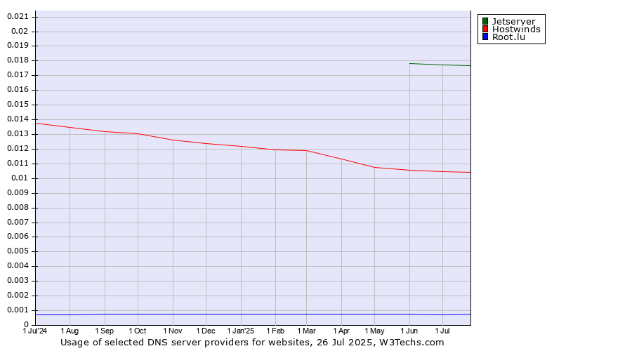 Historical trends in the usage of Jetserver vs. Hostwinds vs. Root.lu