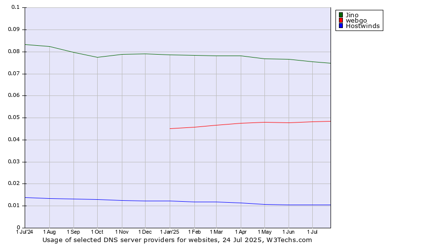Historical trends in the usage of Jino vs. webgo vs. Hostwinds