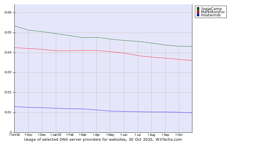 Historical trends in the usage of JogjaCamp vs. MarkMonitor vs. Hostwinds