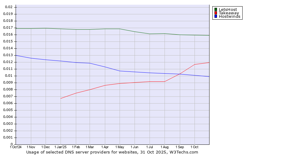 Historical trends in the usage of LetsHost vs. Takeaway vs. Hostwinds