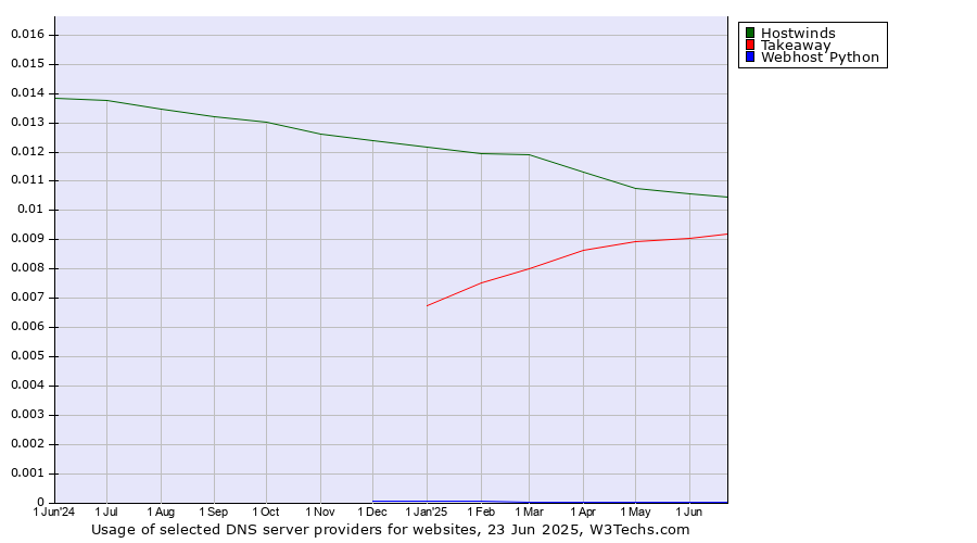 Historical trends in the usage of Hostwinds vs. Takeaway vs. Webhost Python