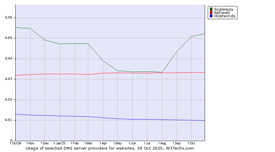 Historical trends in the usage of Scaleway vs. Keliweb vs. Hostwinds