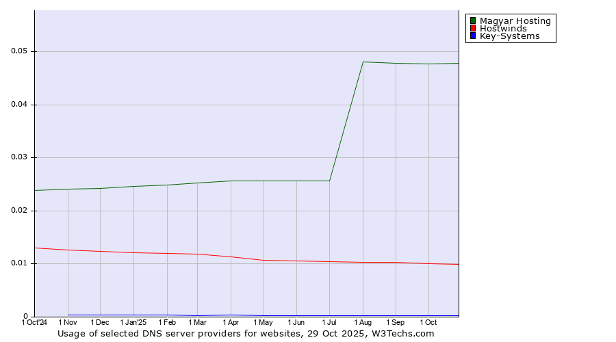 Historical trends in the usage of Magyar Hosting vs. Hostwinds vs. Key-Systems