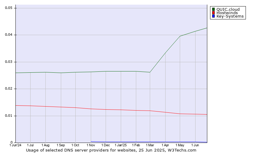 Historical trends in the usage of QUIC.cloud vs. Hostwinds vs. Key-Systems