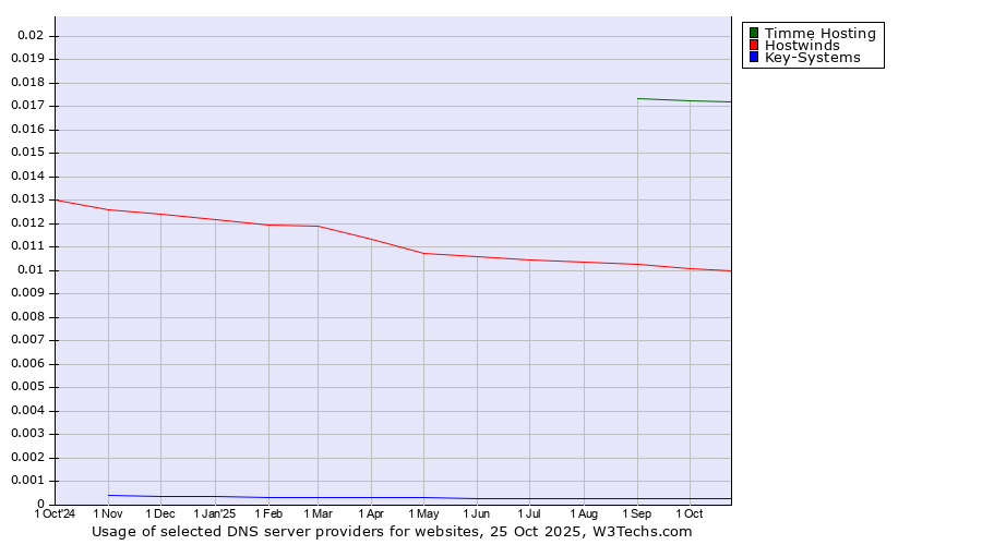 Historical trends in the usage of Timme Hosting vs. Hostwinds vs. Key-Systems