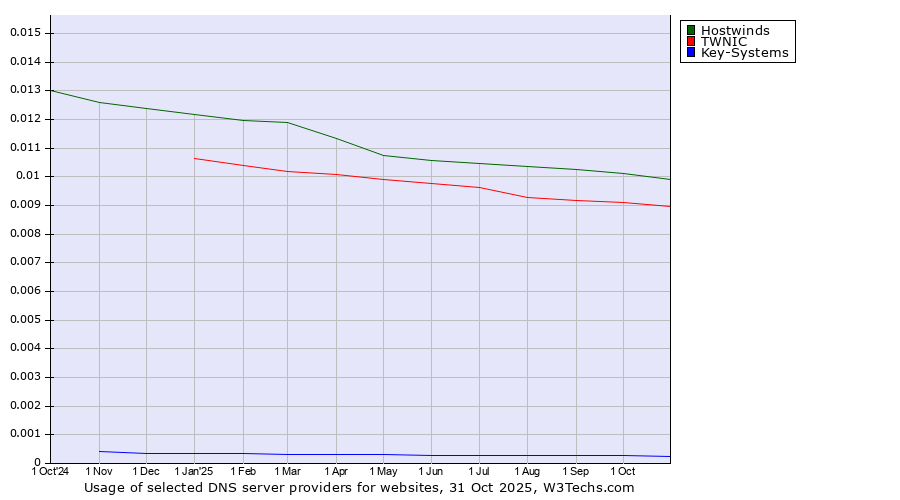 Historical trends in the usage of Hostwinds vs. TWNIC vs. Key-Systems