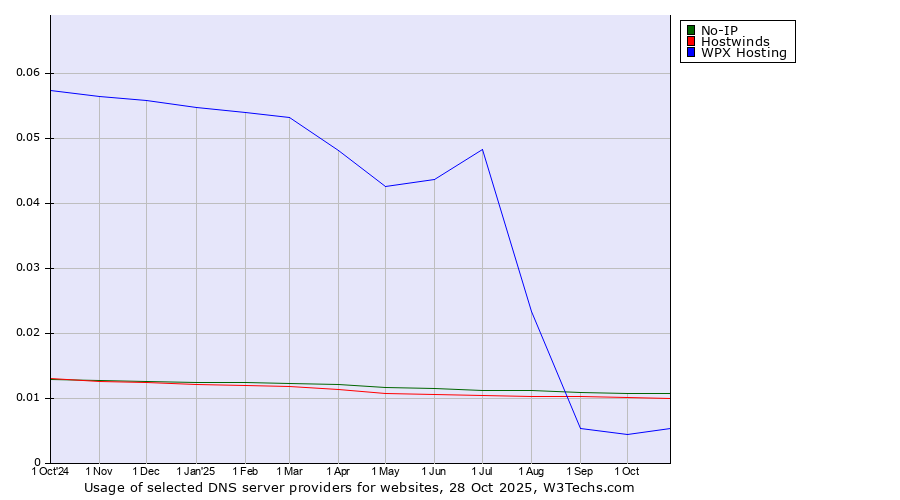 Historical trends in the usage of No-IP vs. Hostwinds vs. WPX Hosting