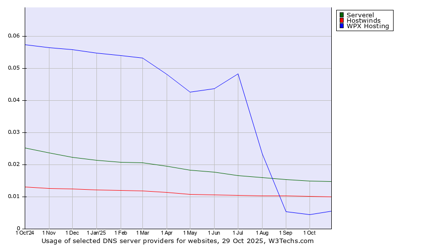 Historical trends in the usage of Serverel vs. Hostwinds vs. WPX Hosting